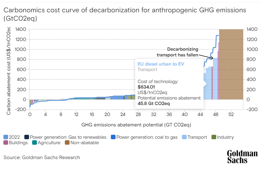 carbonomics cost curve 