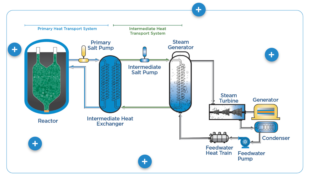 Kairos Power new nuclear reactor