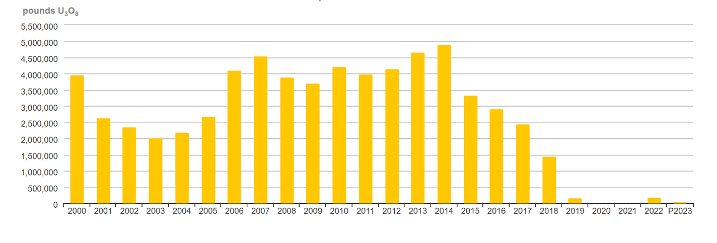 US Domestic Uranium Production