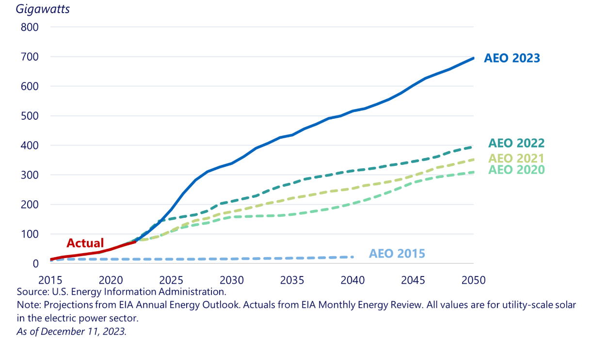 US solar capacity projections