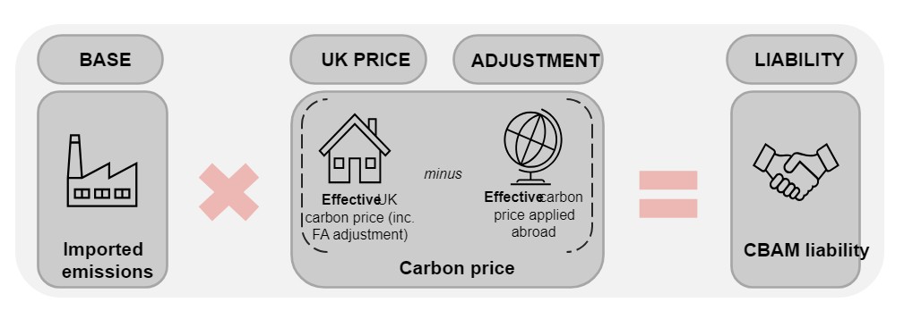 how UK CBAM works