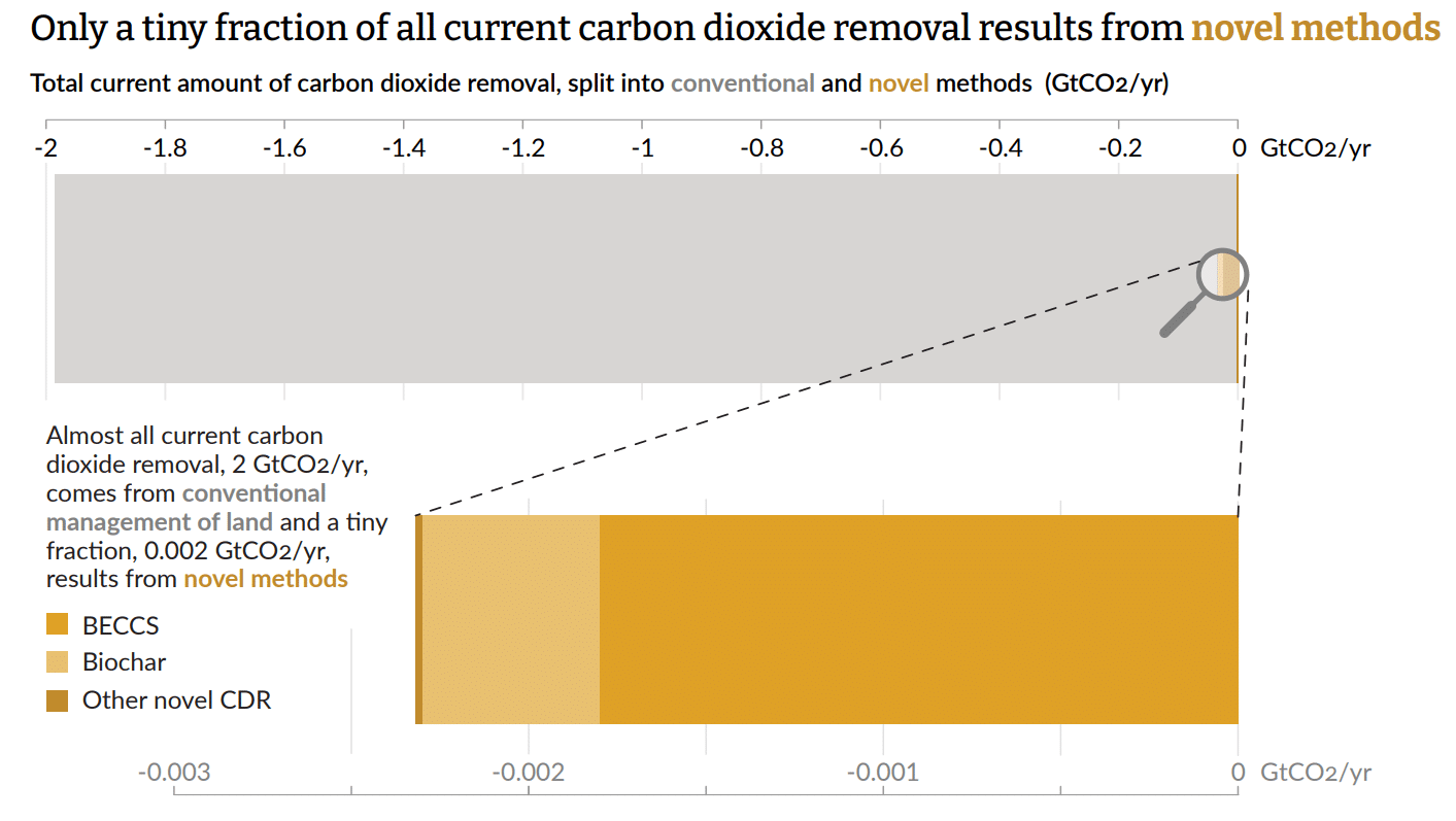 total current amount of CDR per method