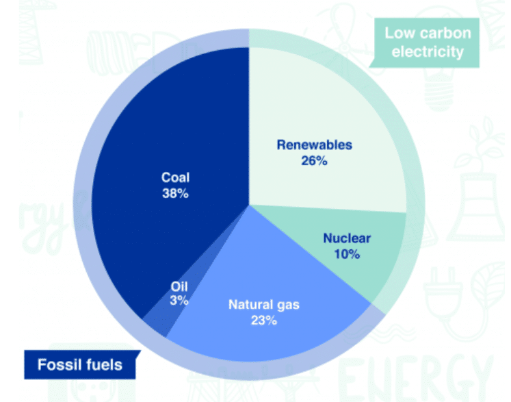 world total electricity production by source