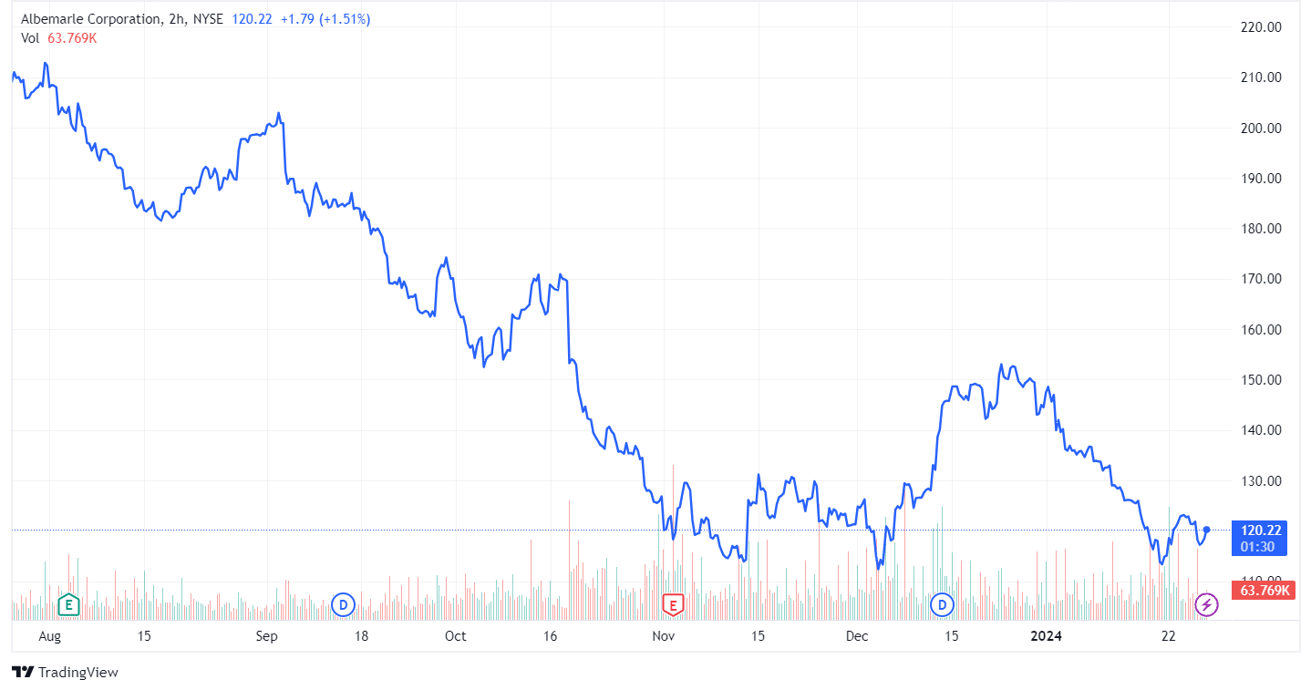 Albemarle Corporation lithium stock