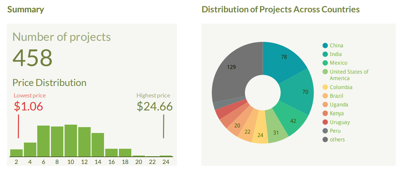 ARR project number price and distribution