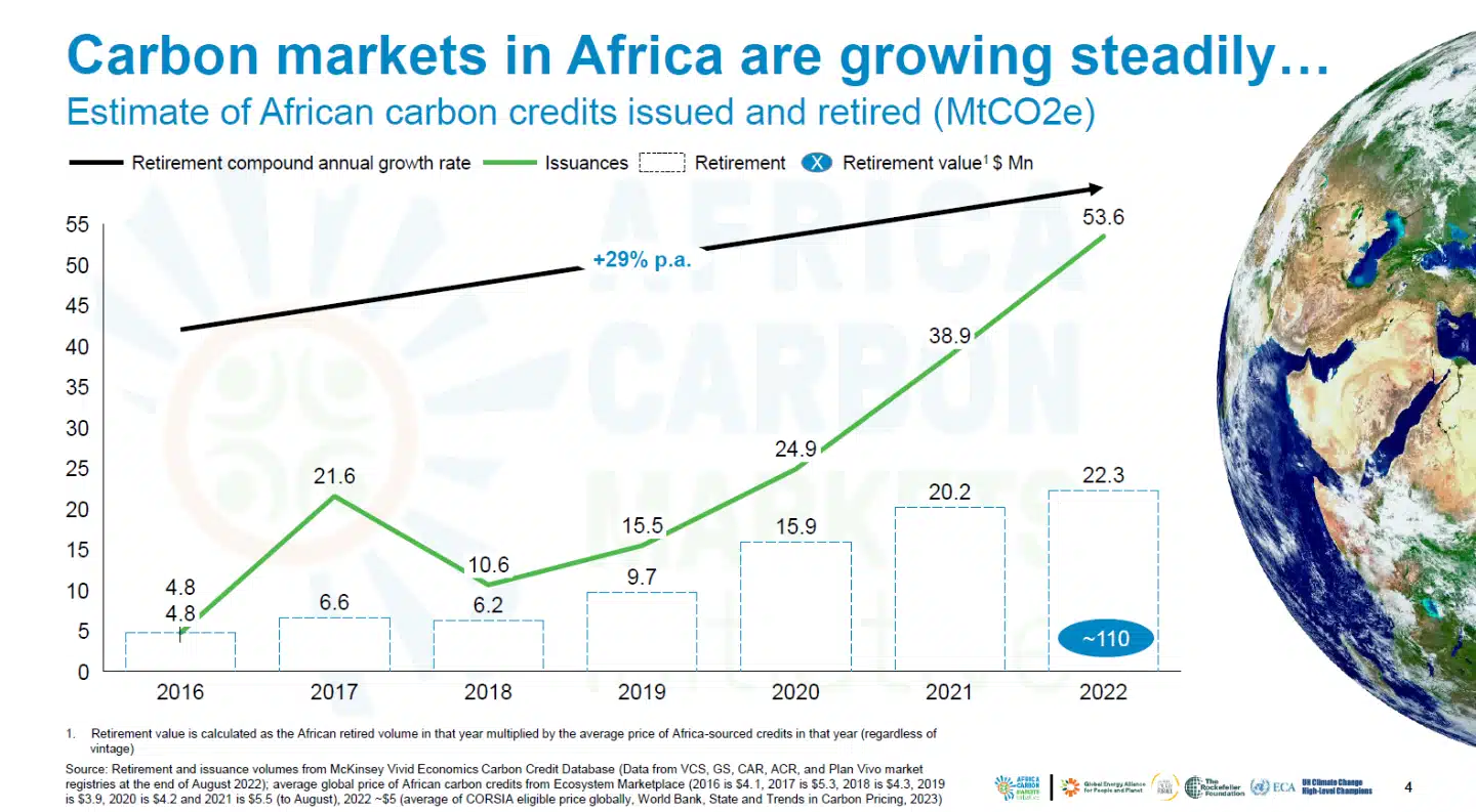 Africa carbon markets grow steadily