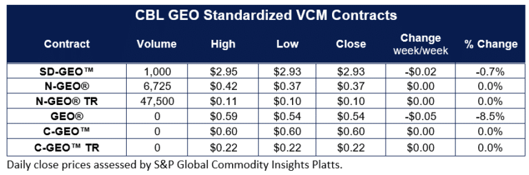 Xpansiv Report: Carbon Credit Markets Experience Slowdown