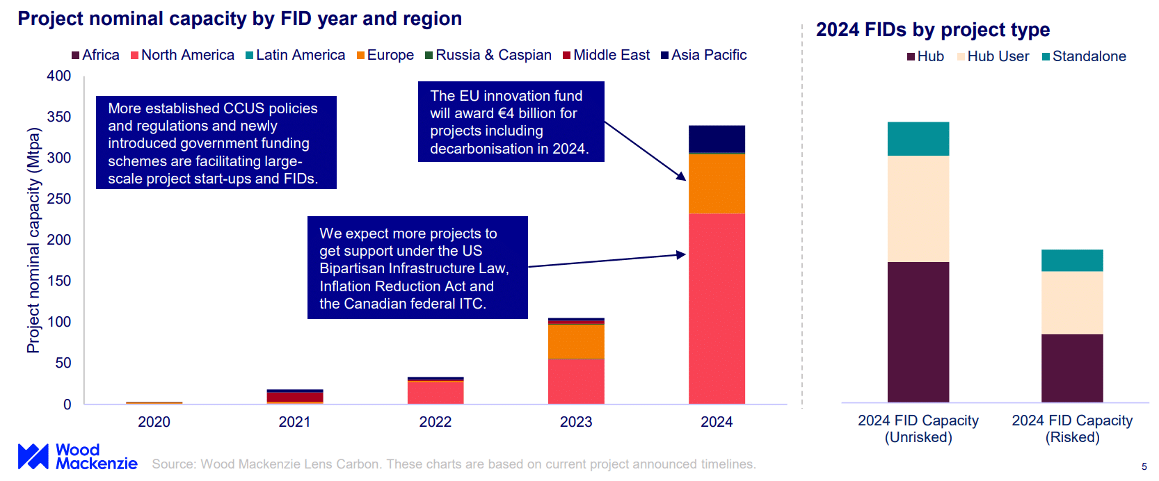 CCUS project by region and project type