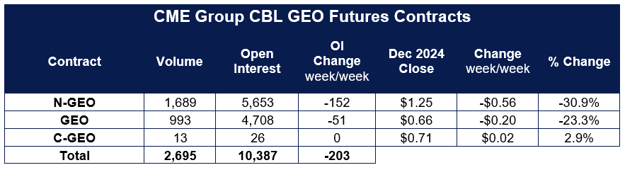 CME Group’s CBL emissions futures