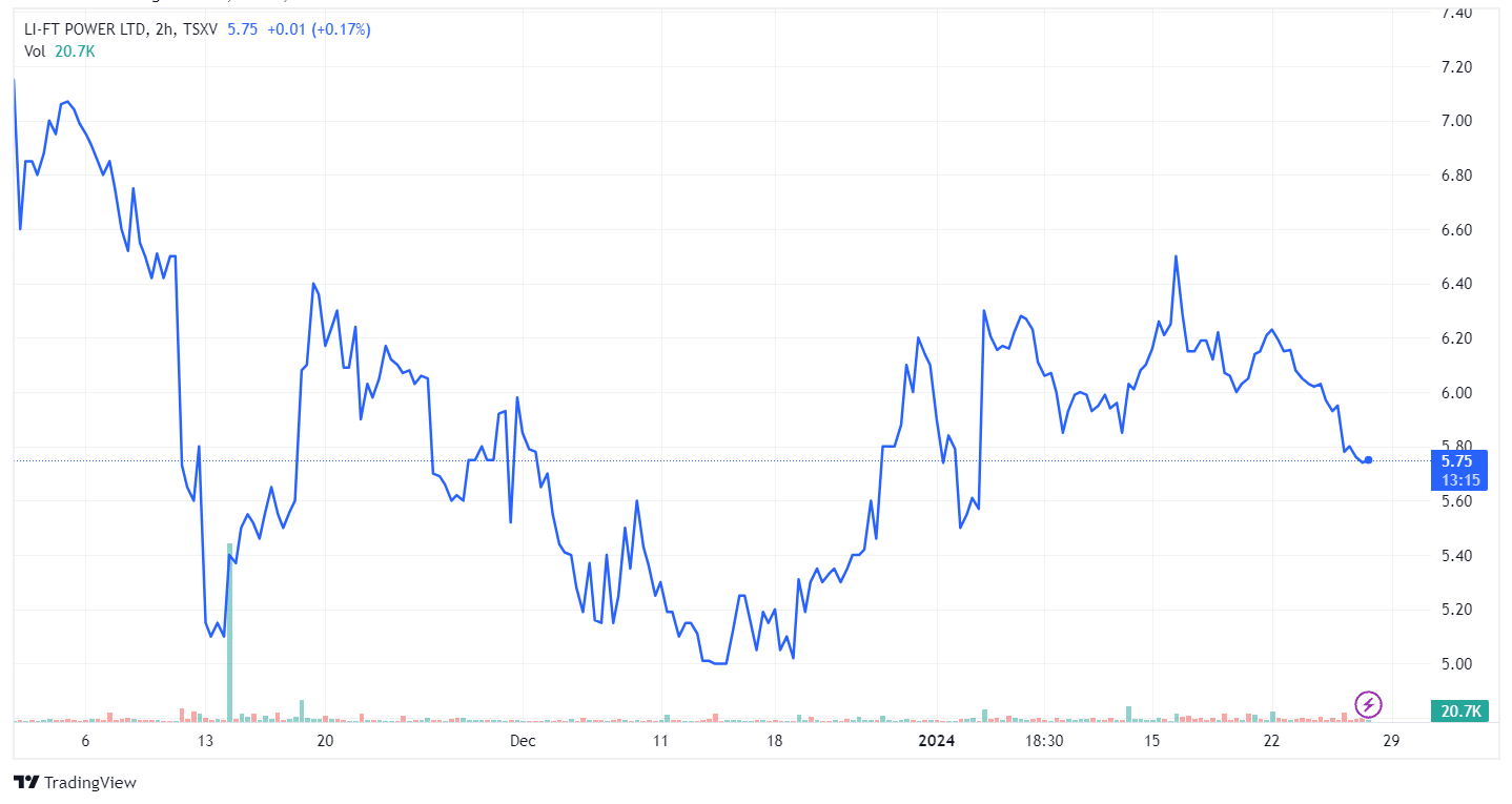 Li-FT Power lithium stock price