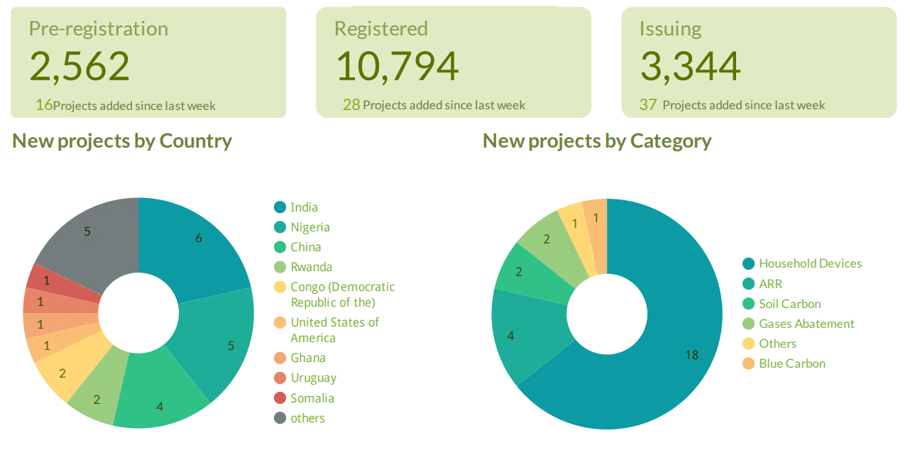 Viridios VCM market update project lifecycle pipeline