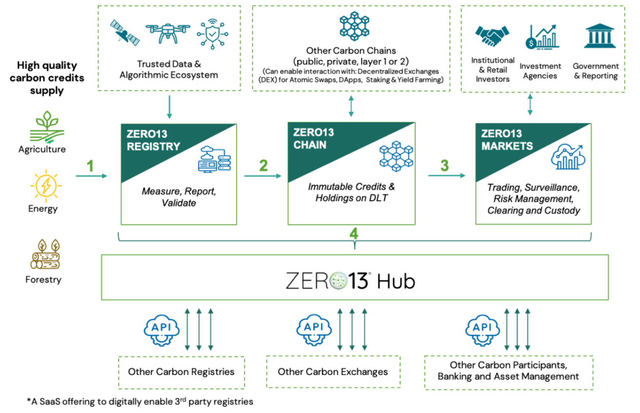 ZERO13 carbon credit SAAS platform