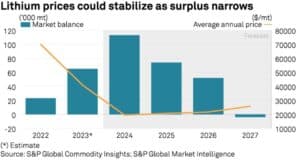 lithium prices outlook by S&P Global