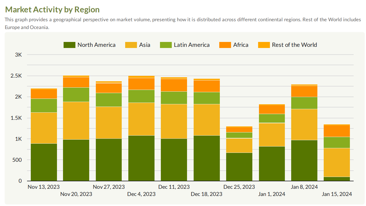 market activity by region