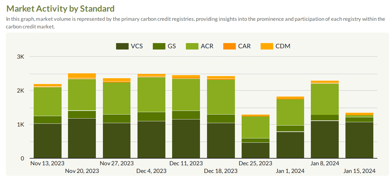 market activity by standard