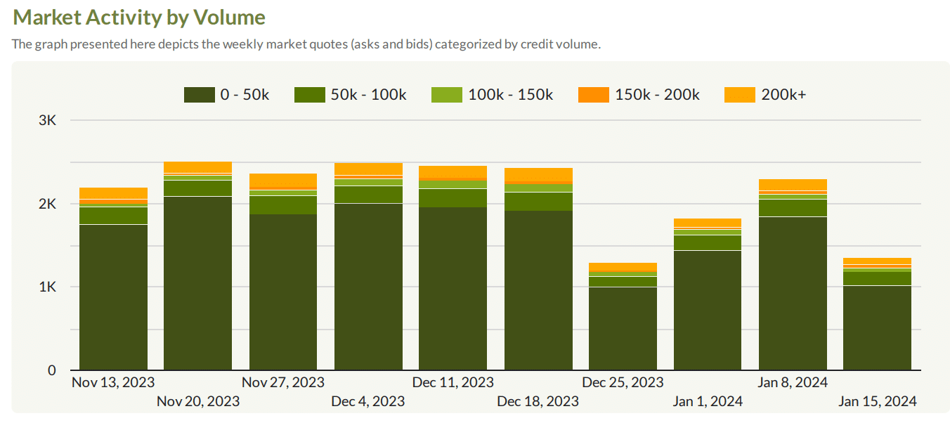 market activity by volume