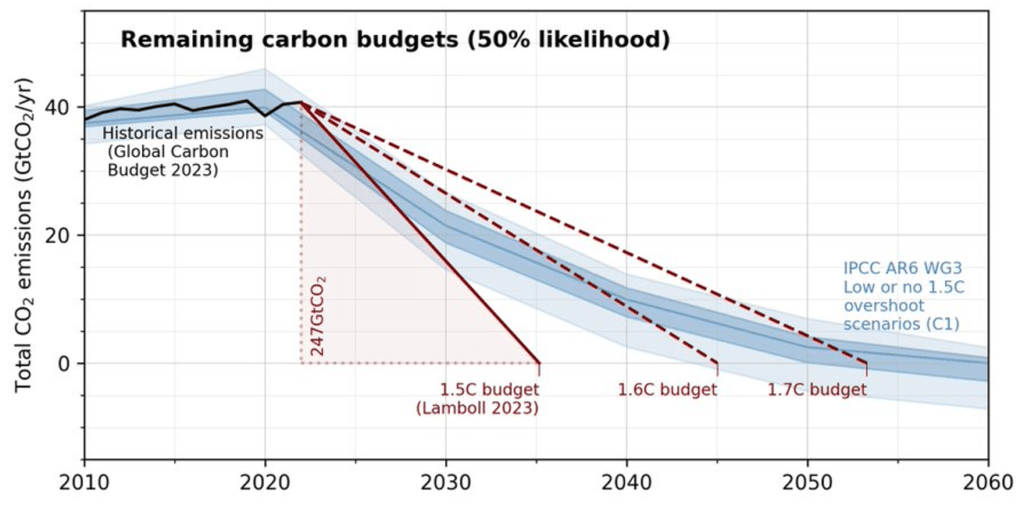 Oil & Gas Firms to Emit 150B Metric Tons of Carbon Pollution