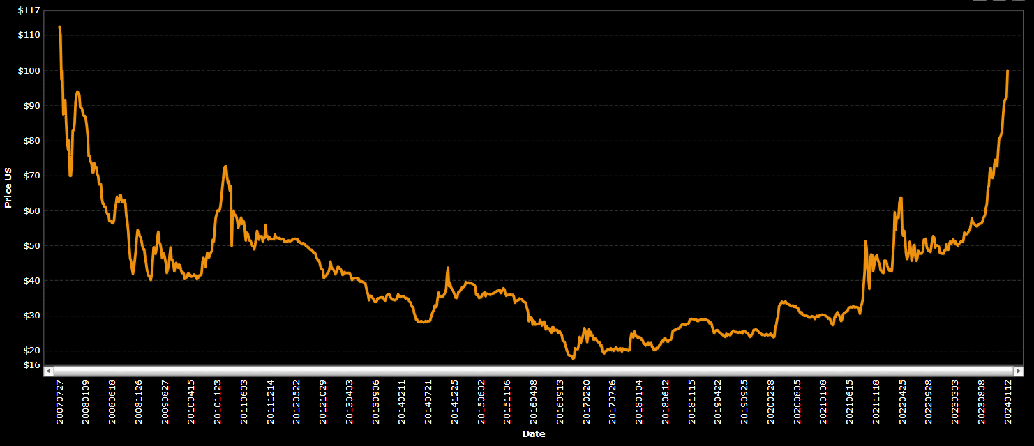 uranium spot price Jan 12 Numerico