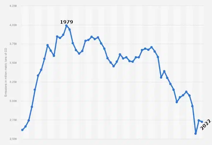 EU CO2 emissions 1965-2022