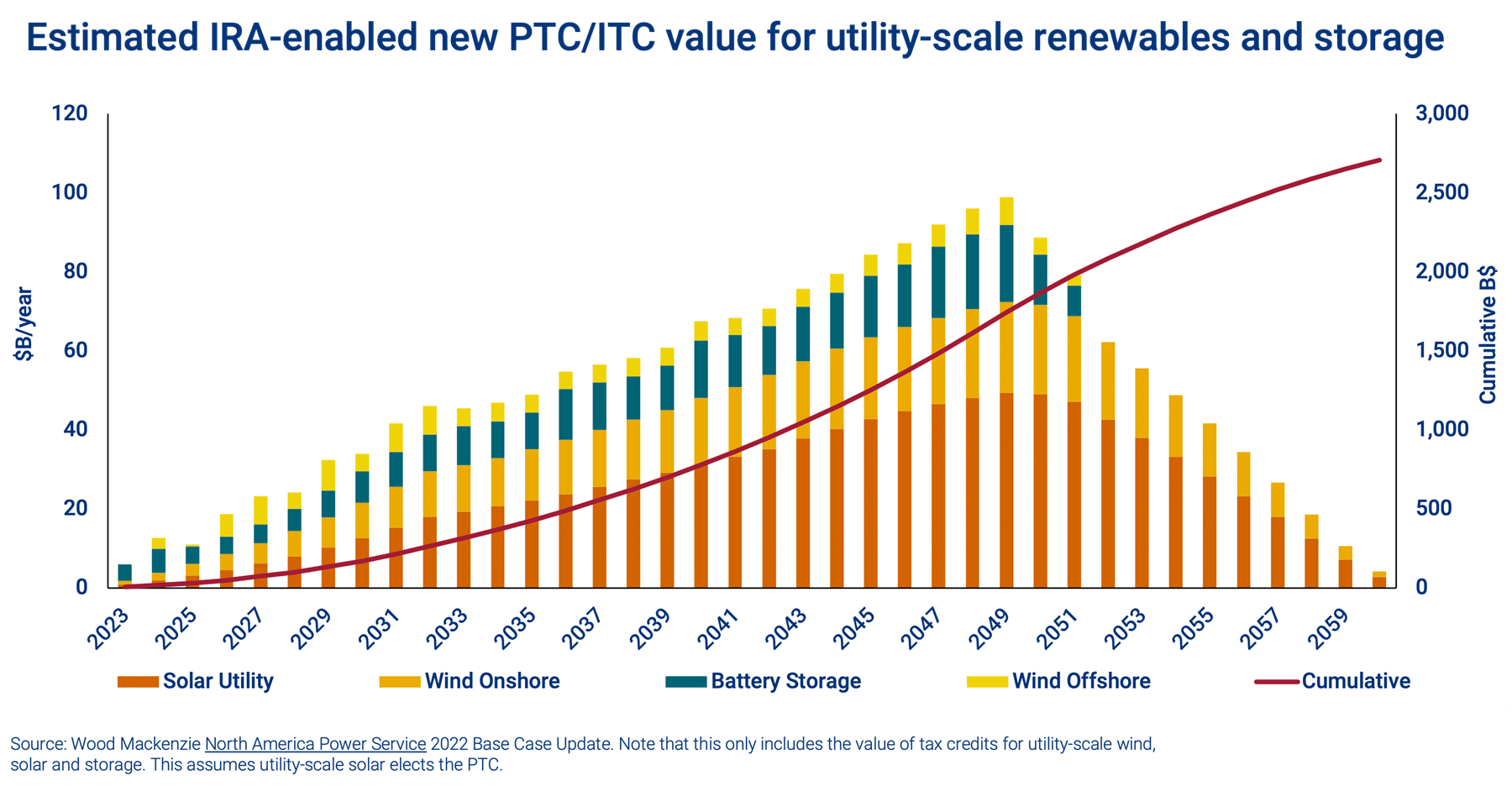 Estimated IRA-enabled PTC credits wood mackenzie