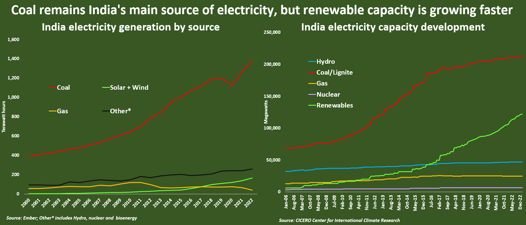 India power generation by source