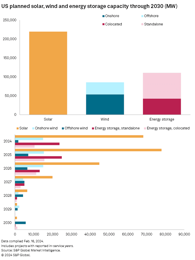 US planned renewable capacity by 2030