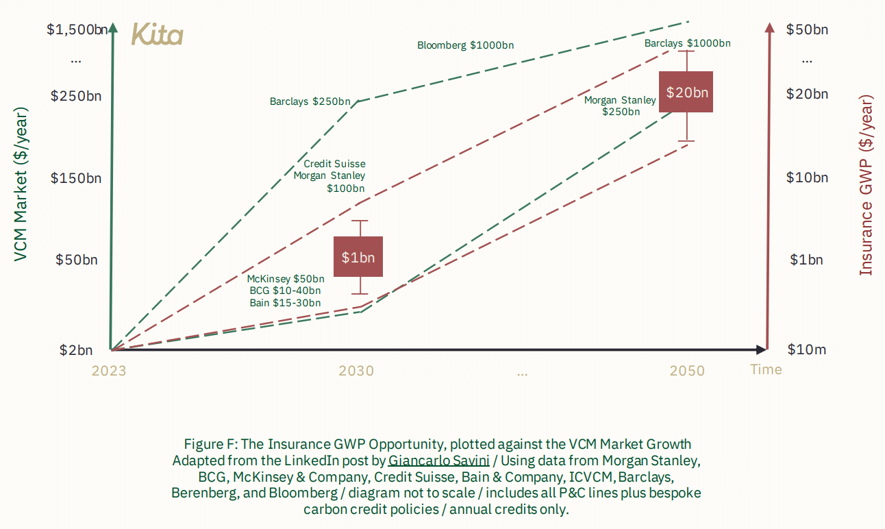 carbon credit insurance market