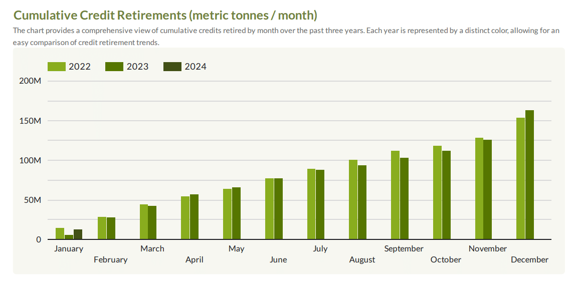 cumulative credit retirements