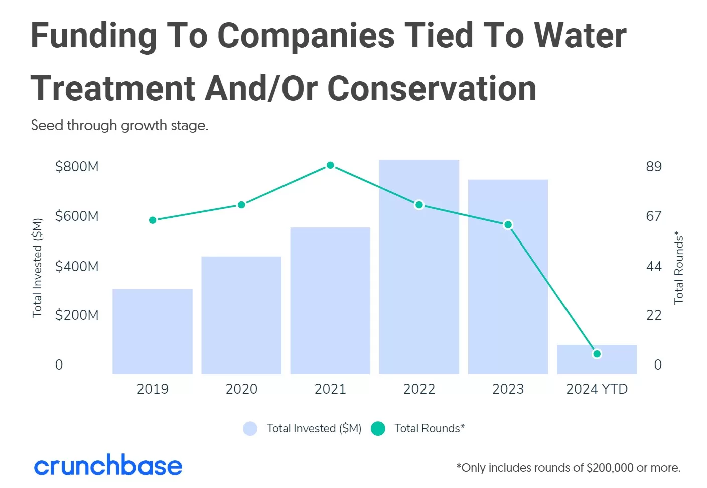 funding to water tech companies Crunchbase