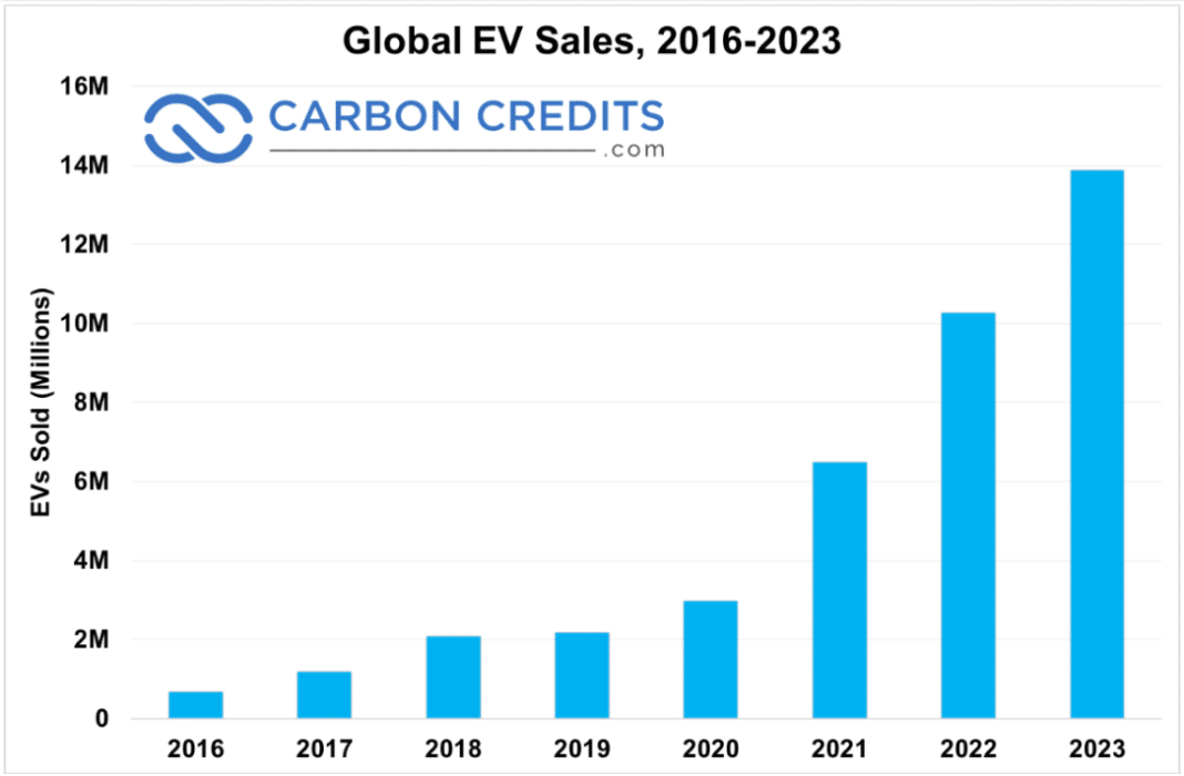 Ford's EV Sales in U.S. Surge by Over 200% • Carbon Credits