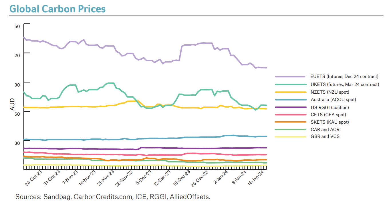 global carbon prices CMI report