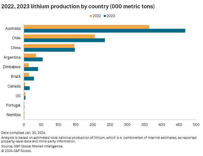 lithium production by country, 2022 2023