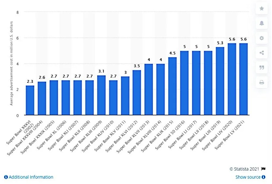 super bowl advertising cost