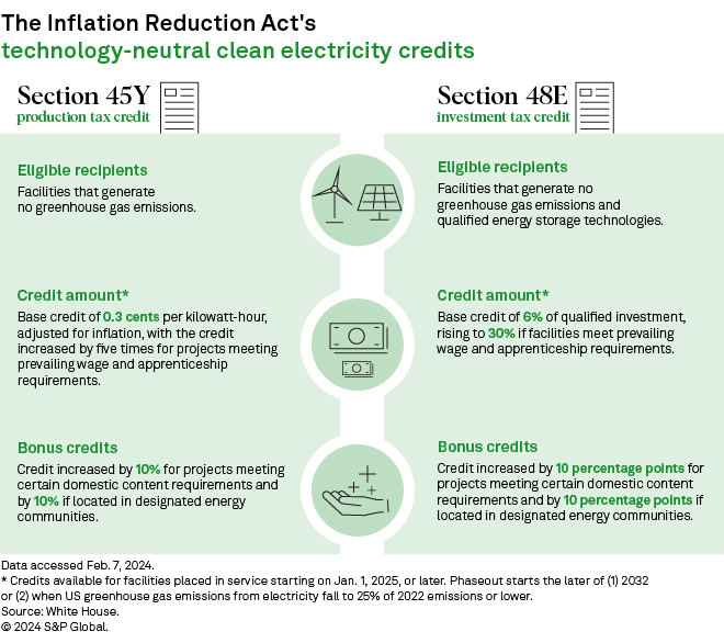 technology-neutral clean electricity credits