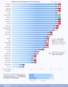 America import reliance on critical minerals