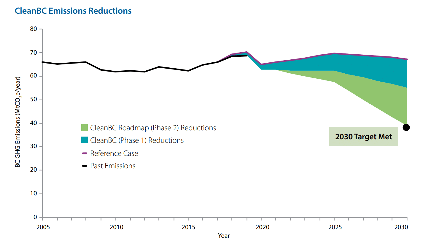 BC emissions reductions target 2023