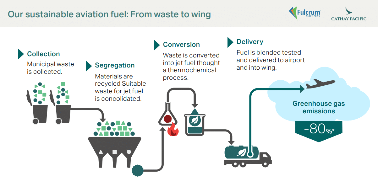 Cathay Pacific SAF process