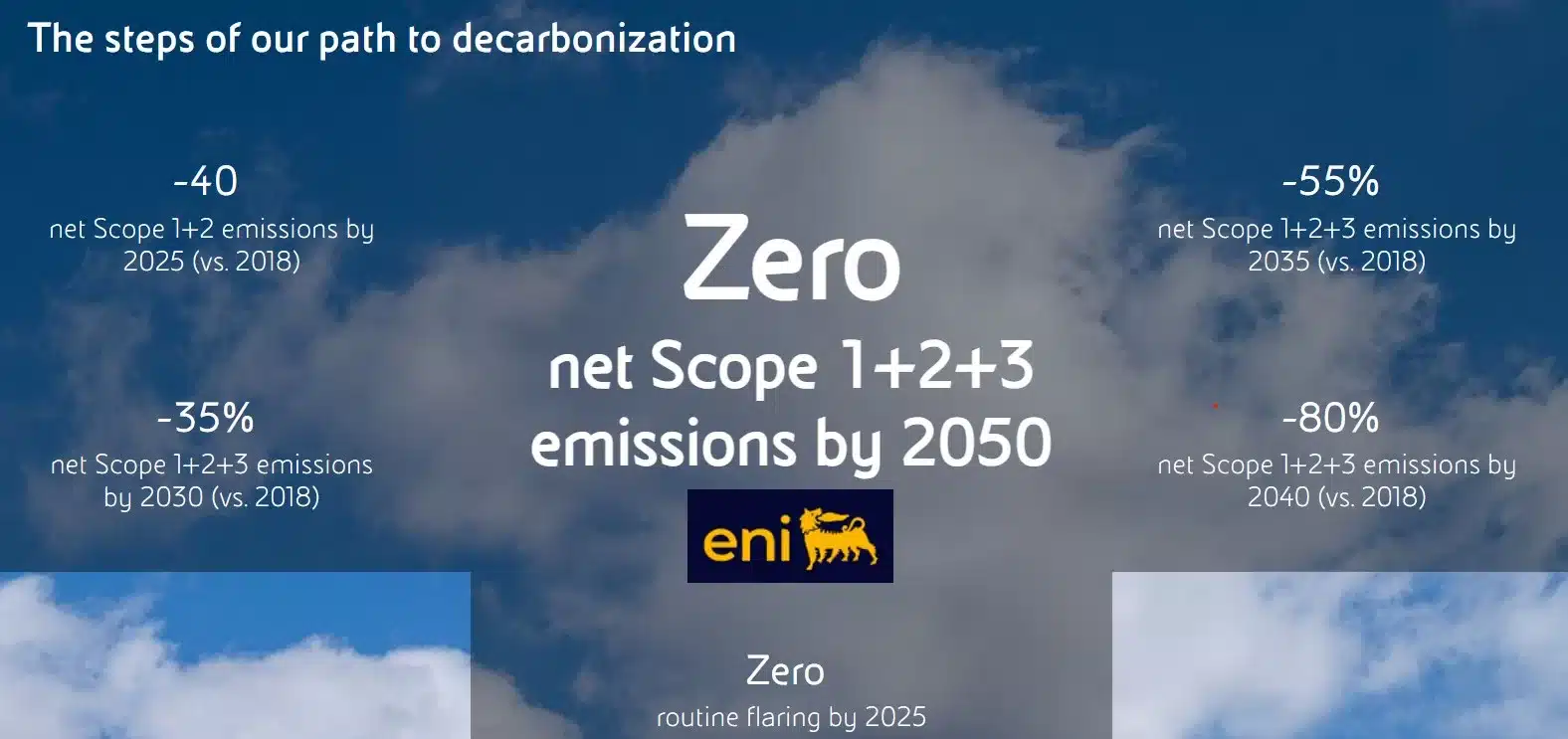 ENI SpA net zero pathway