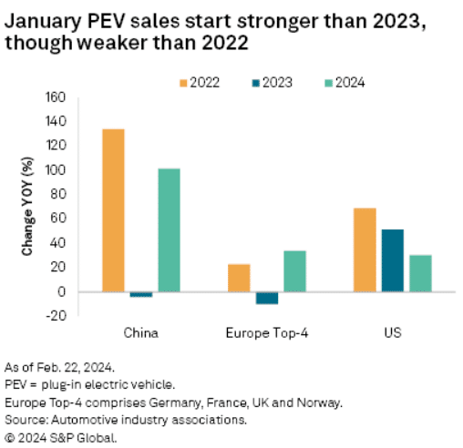 Doanh số bán xe plug-in tháng 1 S&P Global
