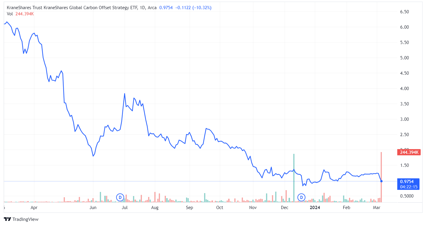 KraneShares Global Carbon Offset Strategy KSET price