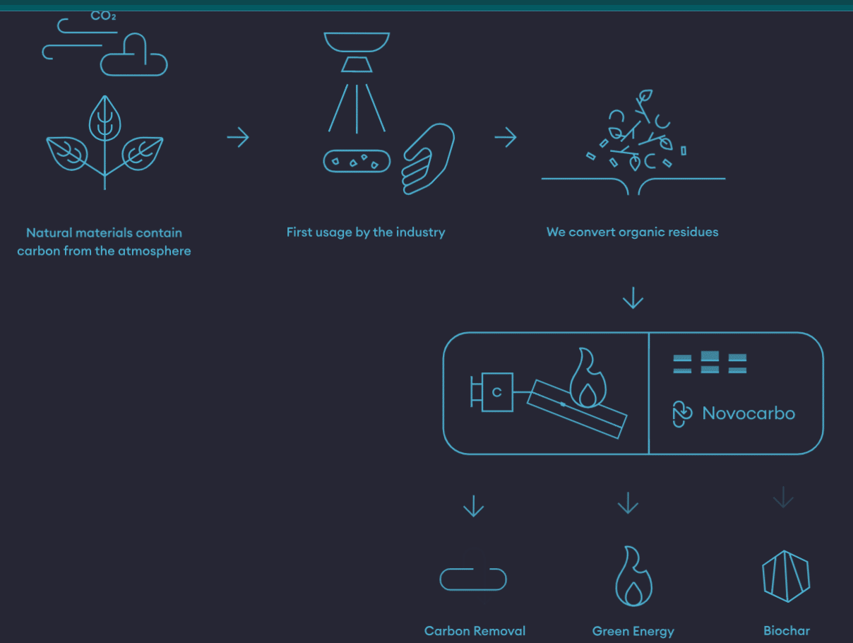 Novocarbo biochar carbon removal process