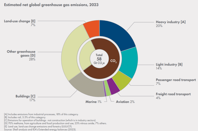 Shell Net Carbon Intensity Shell Retired 20 Million Carbon Offsets in 2023, Weakens 2030 Climate Goal