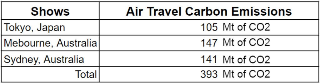 Swift Eras Tour Feb 2024 Flight Emissions