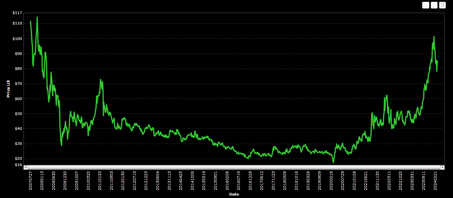 Uranium spot price by Numerco