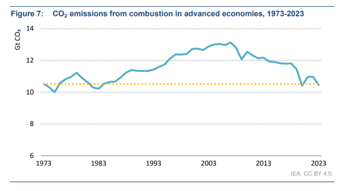 IEA Reveals Global CO2 Emissions Reach Record High in 2023, But Growth ...