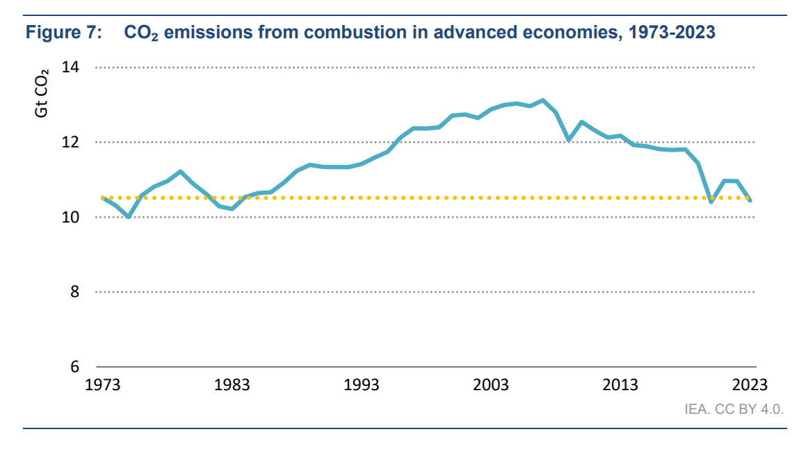 IEA Reveals Global CO2 Emissions Reach Record High in 2023, But Growth ...