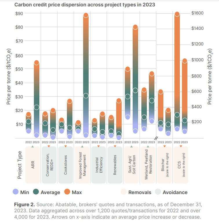 carbon credit price per project type Abatable