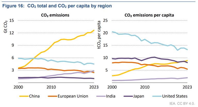 IEA Reveals Global CO2 Emissions Reach Record High in 2023, But Growth ...