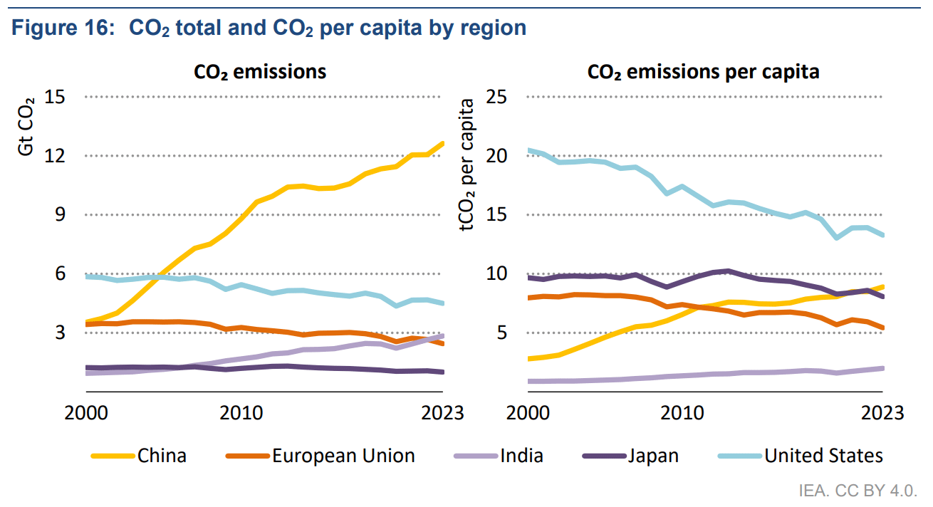 IEA Reveals Global CO2 Emissions Reach Record High in 2023, But Growth ...