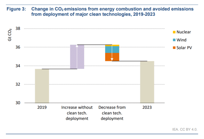 IEA Reveals Global CO2 Emissions Reach Record High in 2023, But Growth ...